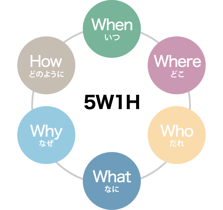 【5W1H】When（いつ）、Where（どこ）、Who（だれ）、What（なに）、Why（なぜ）、How（どのように）